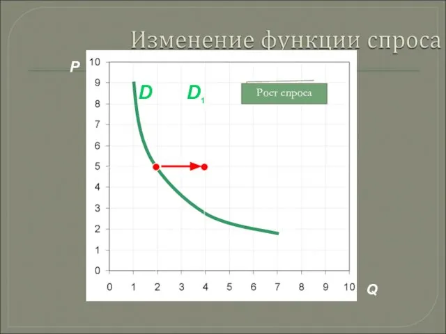 P Q D1 D Рост спроса