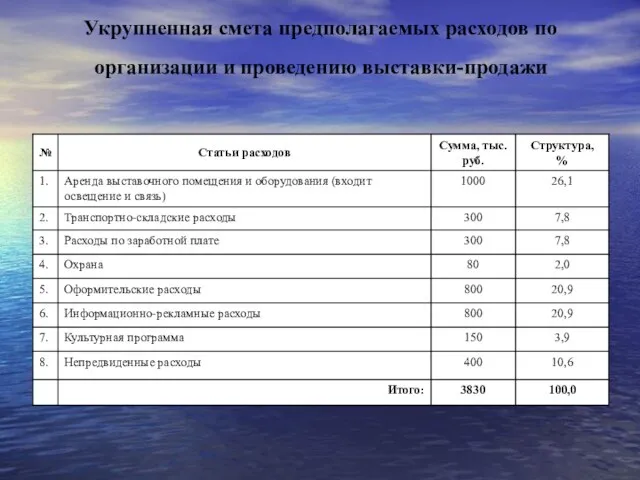 Укрупненная смета предполагаемых расходов по организации и проведению выставки-продажи