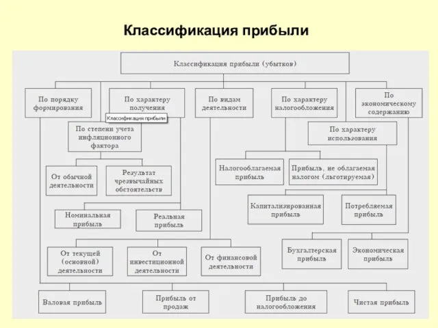 Классификация прибыли