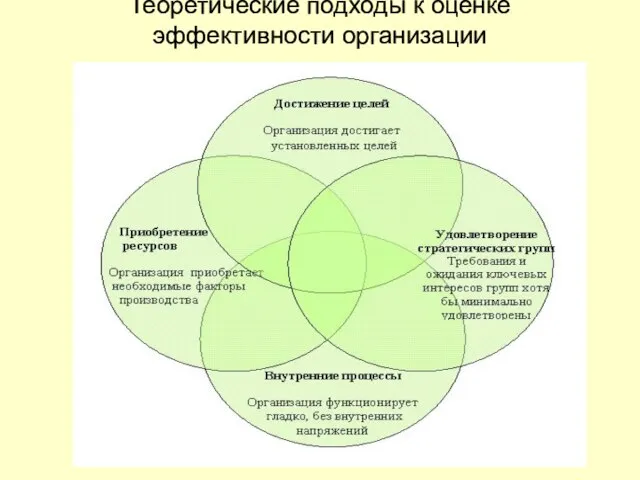 Теоретические подходы к оценке эффективности организации