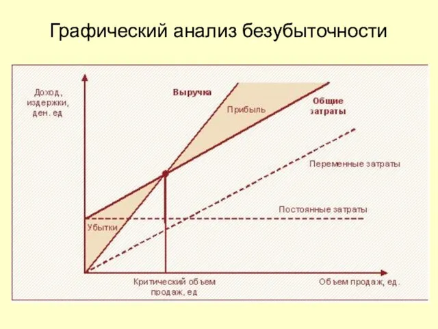 Графический анализ безубыточности