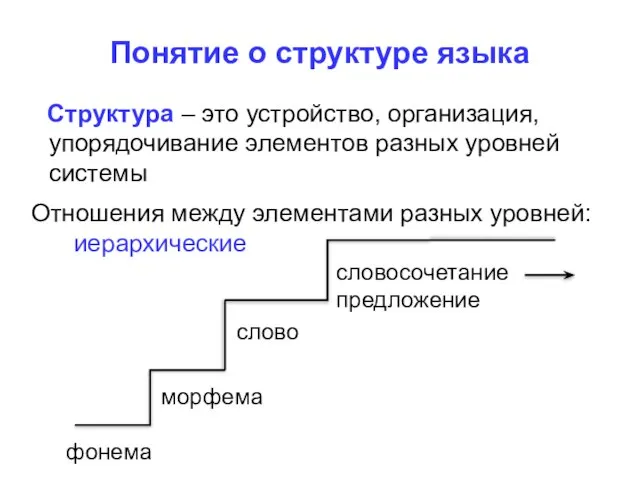Понятие о структуре языка Отношения между элементами разных уровней: иерархические Структура –