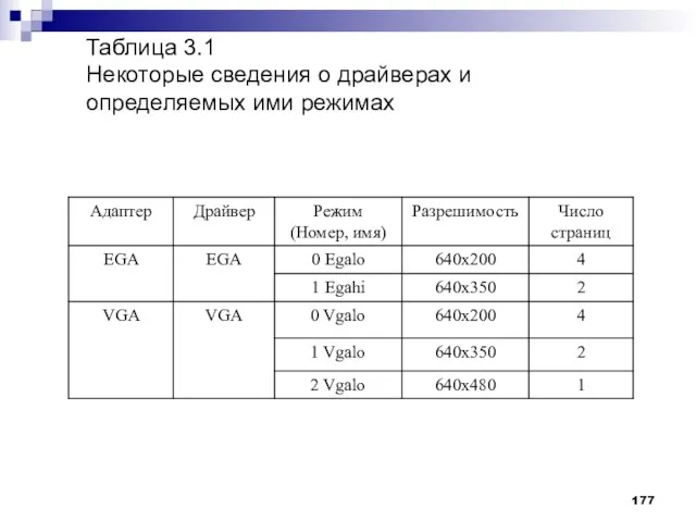 Таблица 3.1 Некоторые сведения о драйверах и определяемых ими режимах