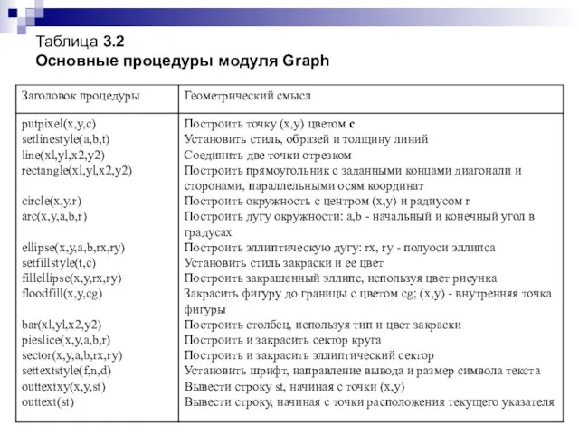 Таблица 3.2 Основные процедуры модуля Graph