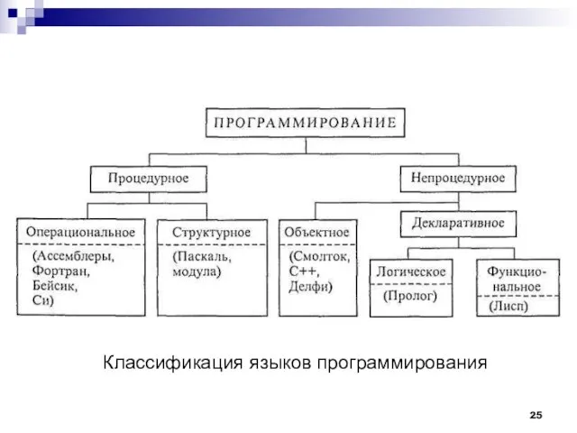 Классификация языков программирования