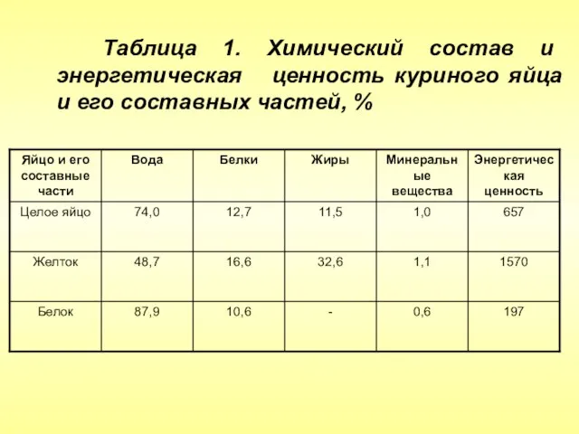 197 Таблица 1. Химический состав и энергетическая ценность куриного яйца и его составных частей, %