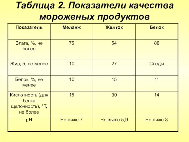 Таблица 2. Показатели качества мороженых продуктов