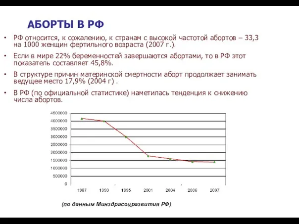 РФ относится, к сожалению, к странам с высокой частотой абортов – 33,3