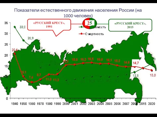 Показатели естественного движения населения России (на 1000 человек) «РУССКИЙ КРЕСТ», 1991 «РУССКИЙ КРЕСТ», 2015 25