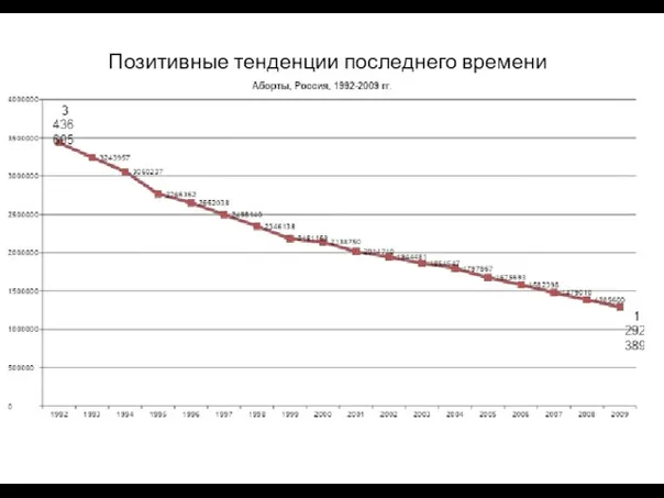 Позитивные тенденции последнего времени