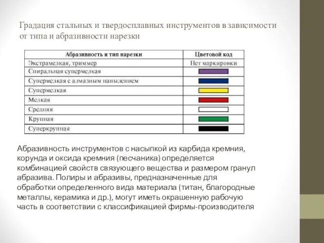 Градация стальных и твердосплавных инструментов в зависимости от типа и абразивности нарезки