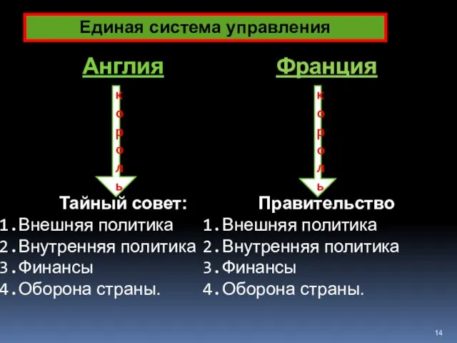 Единая система управления Англия Тайный совет: Внешняя политика Внутренняя политика Финансы Оборона