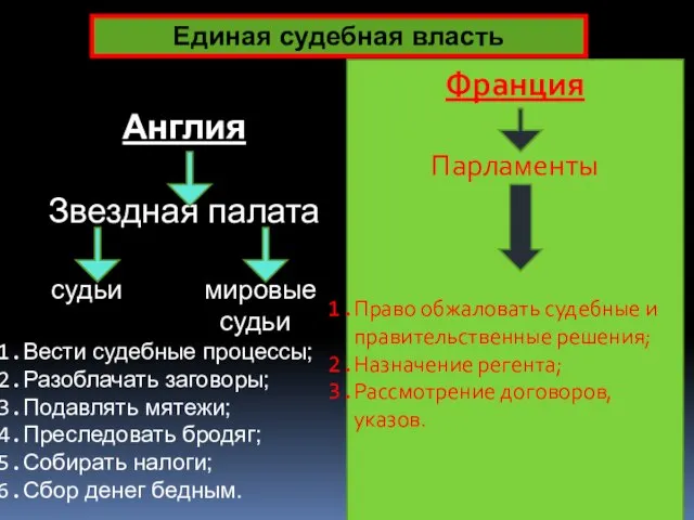 Единая судебная власть Англия Звездная палата судьи мировые судьи Вести судебные процессы;