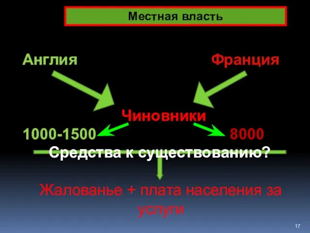 Местная власть Англия Франция Чиновники 1000-1500 8000 Жалованье + плата населения за услуги Средства к существованию?