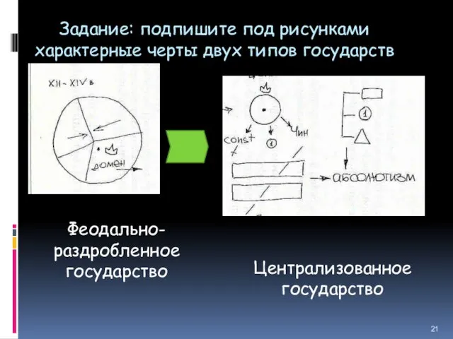 Задание: подпишите под рисунками характерные черты двух типов государств Феодально-раздробленное государство Централизованное государство