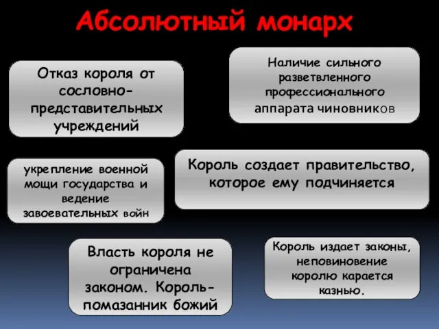 Абсолютный монарх Власть короля не ограничена законом. Король-помазанник божий Король издает законы,