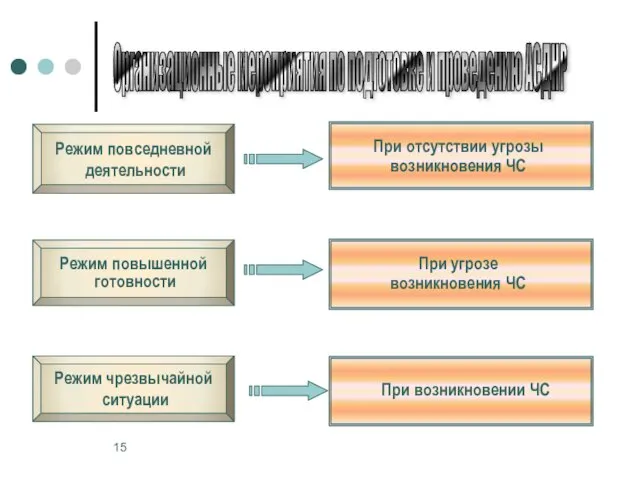 Режим повышенной готовности Режим повседневной деятельности Режим чрезвычайной ситуации Организационные мероприятия по подготовке и проведению АСДНР