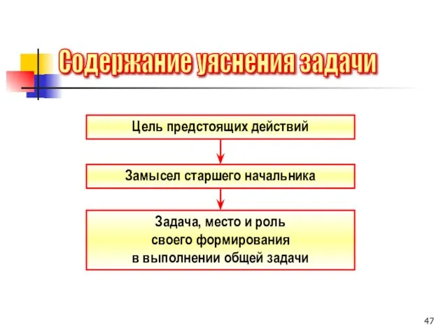 Цель предстоящих действий Замысел старшего начальника Задача, место и роль своего формирования