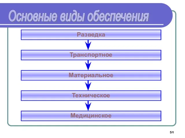 Основные виды обеспечения Разведка Техническое Транспортное Материальное Медицинское