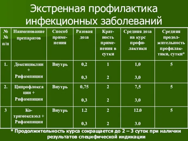 Экстренная профилактика инфекционных заболеваний * Продолжительность курса сокращается до 2 – 3