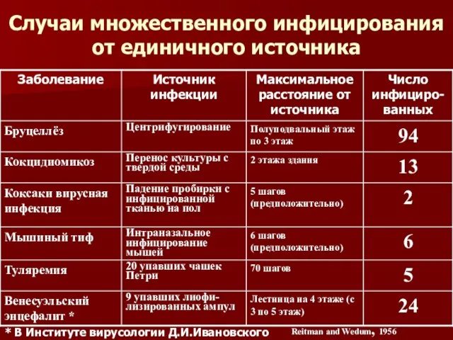 Случаи множественного инфицирования от единичного источника Reitman and Wedum, 1956 * В Институте вирусологии Д.И.Ивановского