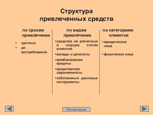 Структура привлеченных средств по срокам привлечения • срочные • до востребования по