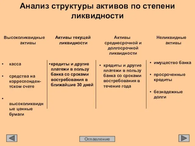 Анализ структуры активов по степени ликвидности Оглавление Высоколиквидные активы • касса •