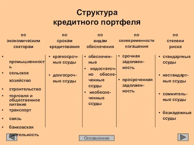 Структура кредитного портфеля Оглавление по экономическим секторам • промышленность • сельское хозяйство