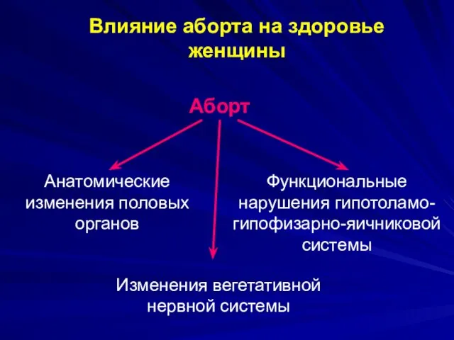 Влияние аборта на здоровье женщины Аборт Анатомические изменения половых органов Функциональные нарушения