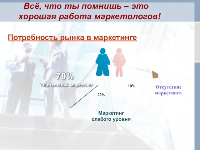 Отсутствие маркетинга Всё, что ты помнишь – это хорошая работа маркетологов! 10%