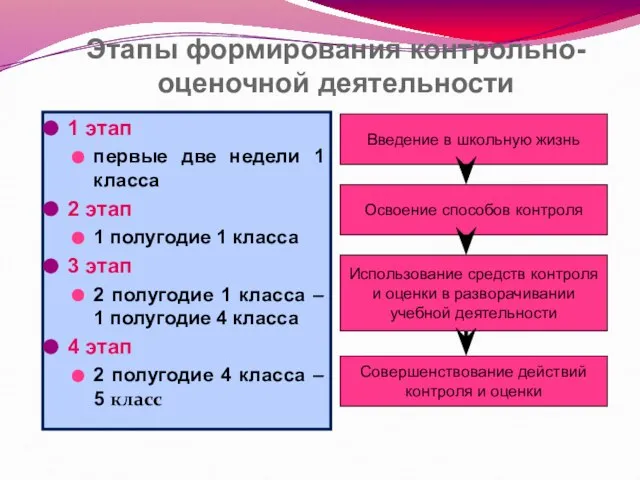 Этапы формирования контрольно-оценочной деятельности 1 этап первые две недели 1 класса 2