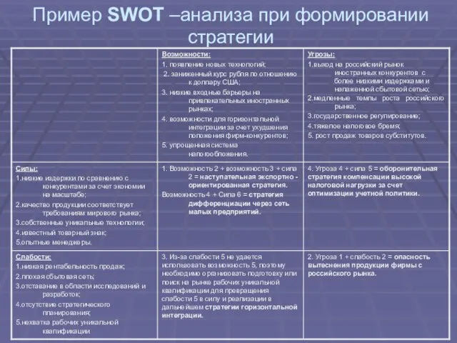 Пример SWOT –анализа при формировании стратегии