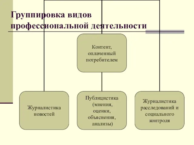 Группировка видов профессиональной деятельности