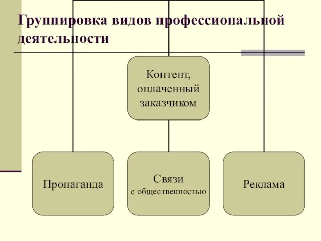 Группировка видов профессиональной деятельности