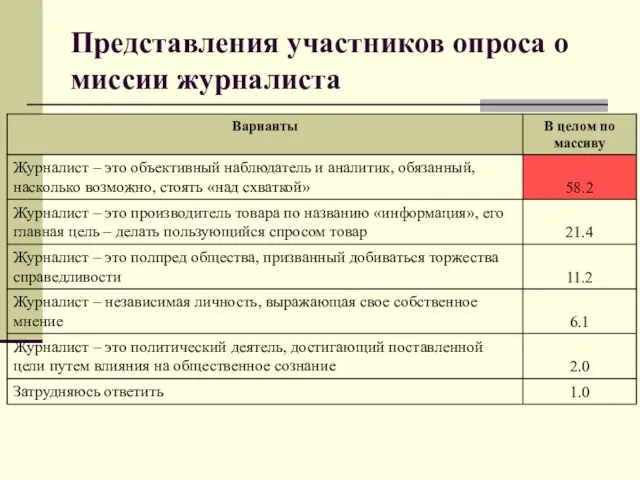 Представления участников опроса о миссии журналиста