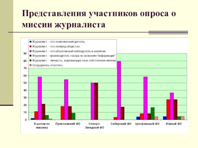 Представления участников опроса о миссии журналиста