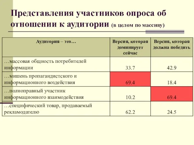 Представления участников опроса об отношении к аудитории (в целом по массиву)