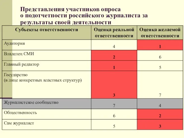 Представления участников опроса о подотчетности российского журналиста за результаты своей деятельности