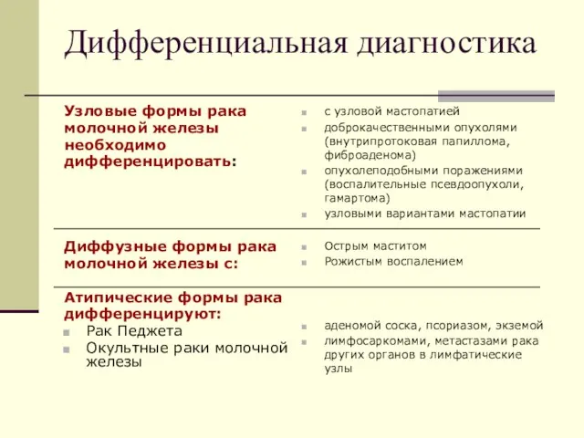 Дифференциальная диагностика Узловые формы рака молочной железы необходимо дифференцировать: Диффузные формы рака