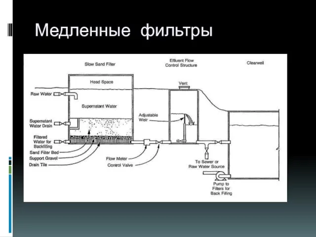 Медленные фильтры