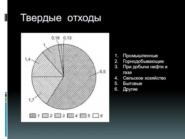 Твердые отходы Промышленные Горнодобывающие При добычи нефти и газа Сельское хозяйство Бытовые Другие