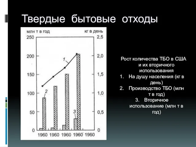 Твердые бытовые отходы Рост количества ТБО в США и их вторичного использования