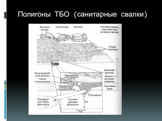 Полигоны ТБО (санитарные свалки)