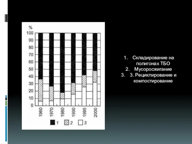 Складирование на полигонах ТБО Мусоросжигание 3. Рециклирование и компостирование