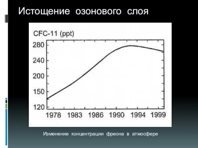 Истощение озонового слоя Изменение концентрации фреона в атмосфере