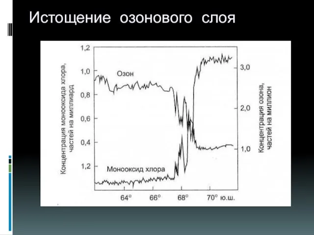 Истощение озонового слоя