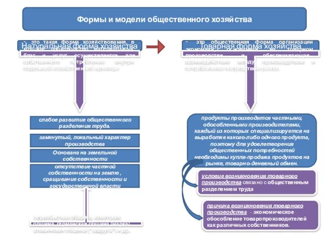 Формы и модели общественного хозяйства Натуральная форма хозяйства Товарная форма хозяйства -