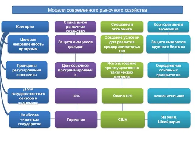 Модели современного рыночного хозяйства Социальное рыночное хозяйство Смешанная экономика Корпоративная экономика Защита