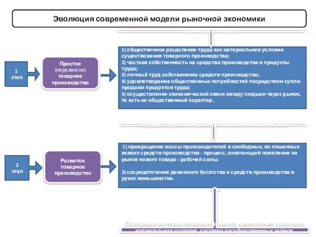 Эволюция современной модели рыночной экономики 1 этап Простое (неразвитое) товарное производство 1)