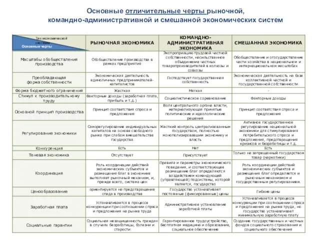 Основные черты Тип экономической системы Основные отличительные черты рыночной, командно-административной и смешанной экономических систем